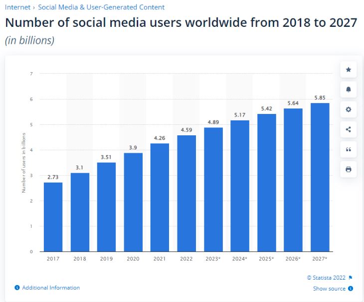 Number of social media users worldwide 2018-2027 