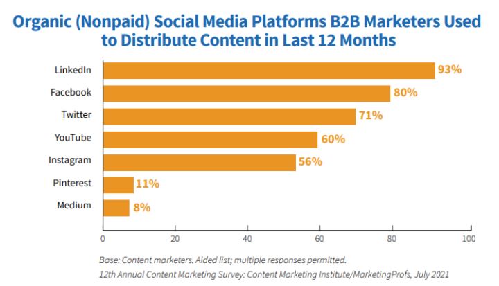 B2B Social Media platform usage
